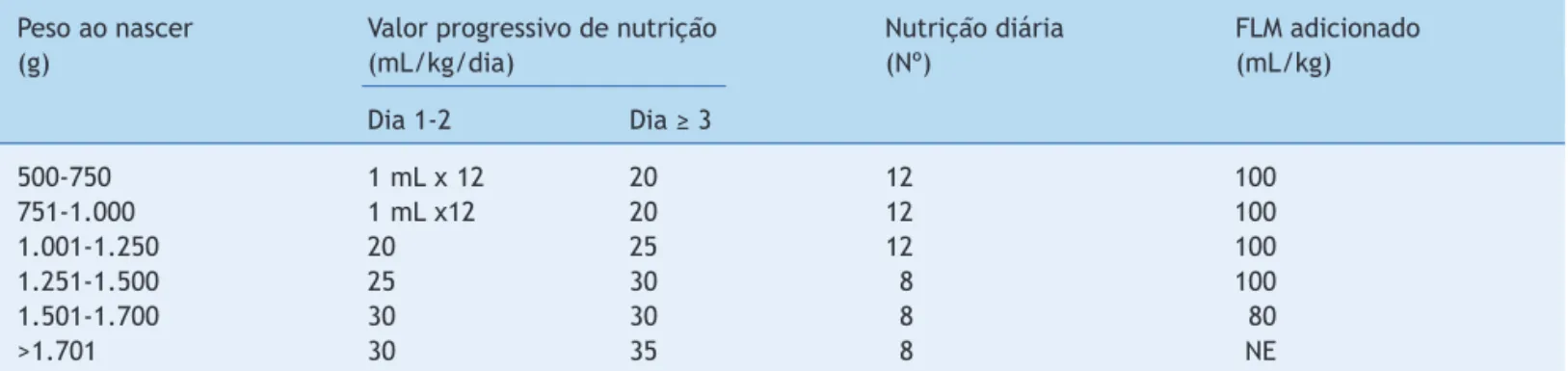 Tabela 1   Regime de nutrição programada do grupo de estudo