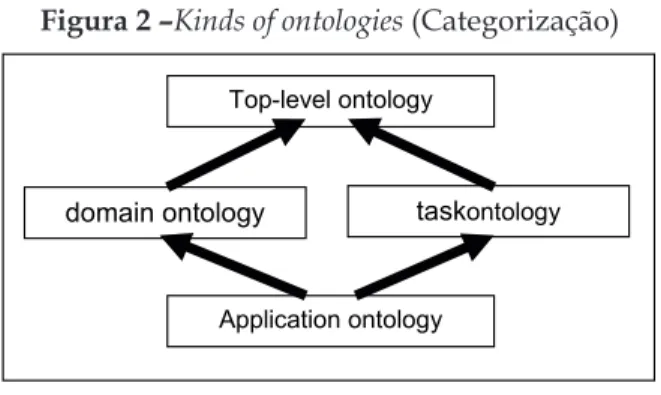 Figura 2 –Kinds of ontologies (Categorização)