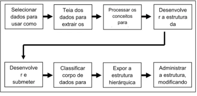 Figura 3 - Processo geral de um software de taxonomia