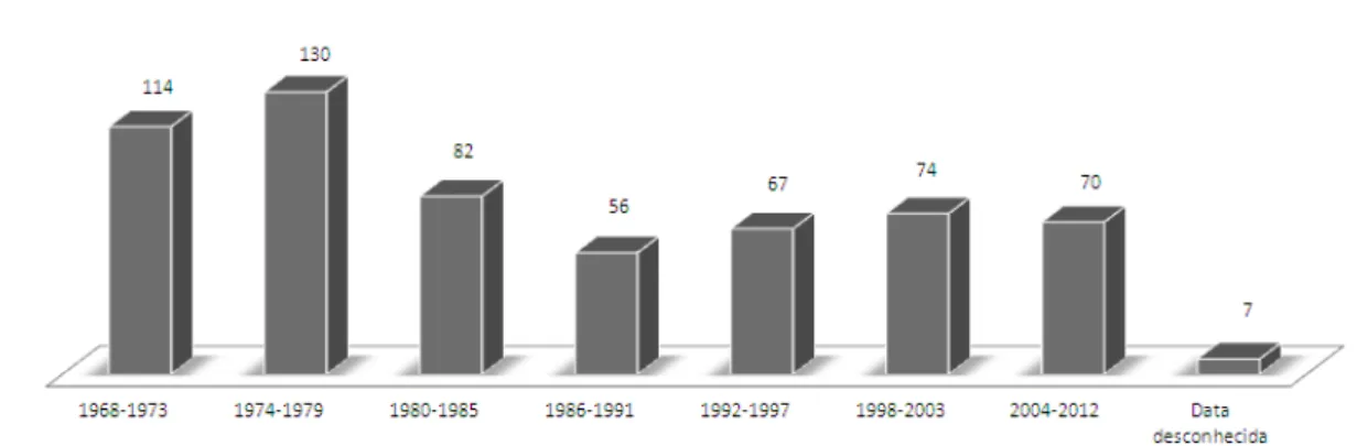 Gráfico  1 : Distribuição de publicações sobre DSI (1968-2012)