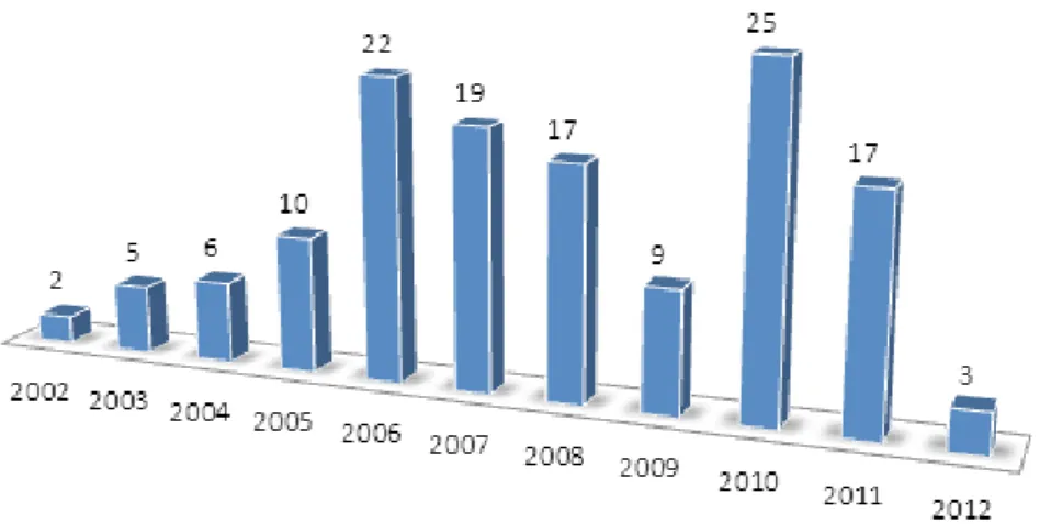 Gráfico  2 : Distribuição das publicações sobre RSS (2002-2012)