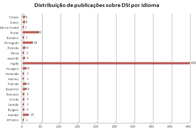 Gráfico  3 : Distribuição de publicações sobre DSI por idioma