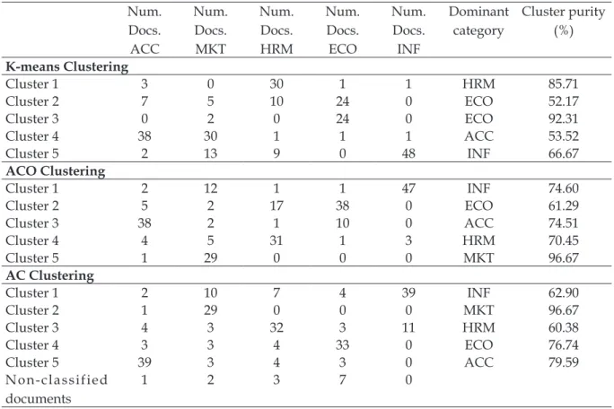 Table 3: Summary of clustering solutions obtained by k-means, ACO and AC algorithms