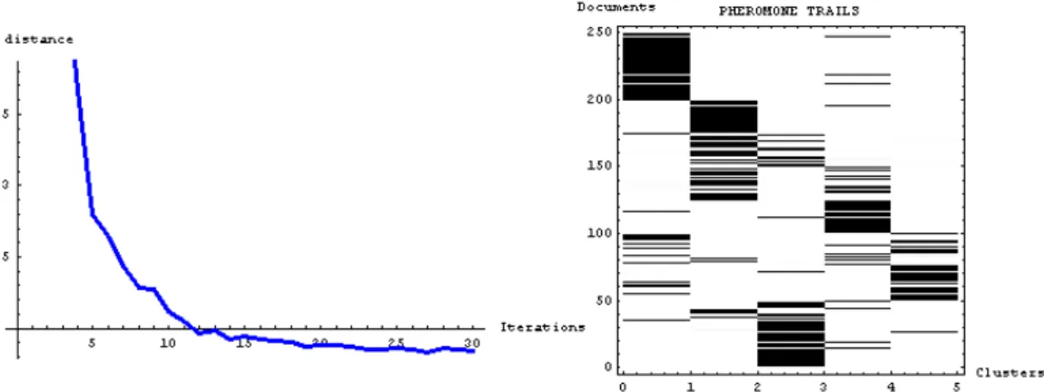 Figure 1: ACO clustering process. Evolution of mean distance to centroids and density plot