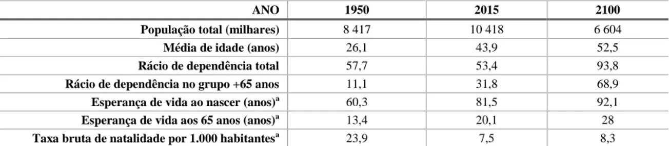 Tabela 3 – Indicadores de desenvolvimento populacional: Portugal 1950-2100  