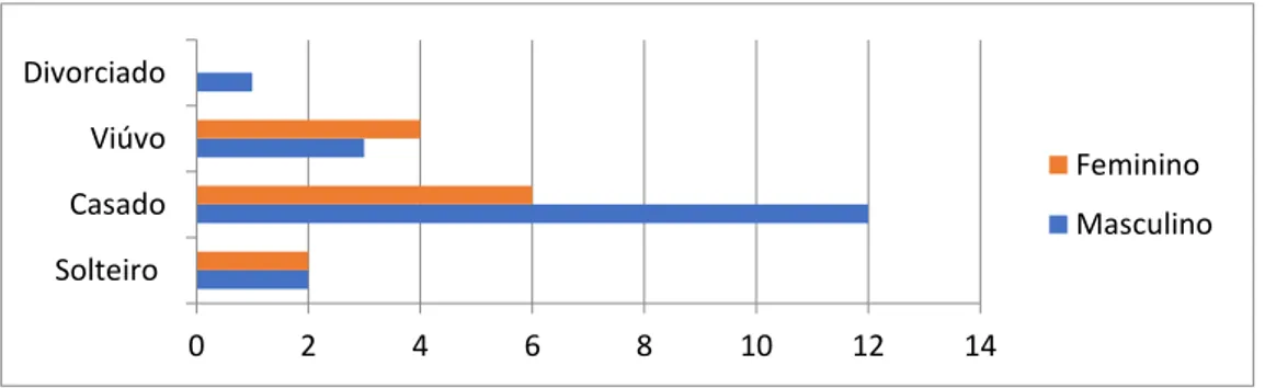 Figura 2 – Caracterização da amostra segundo o estado civil e sexo 