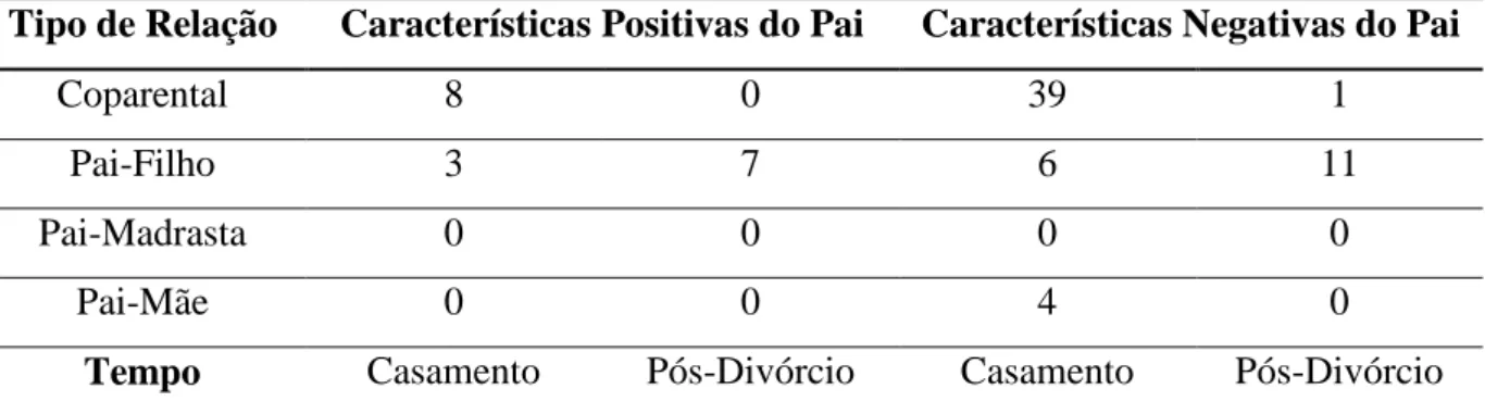 Tabela  2. Características  Individuais  do Pai  nas diferentes Relações  que estabelece ao  longo do Tempo 