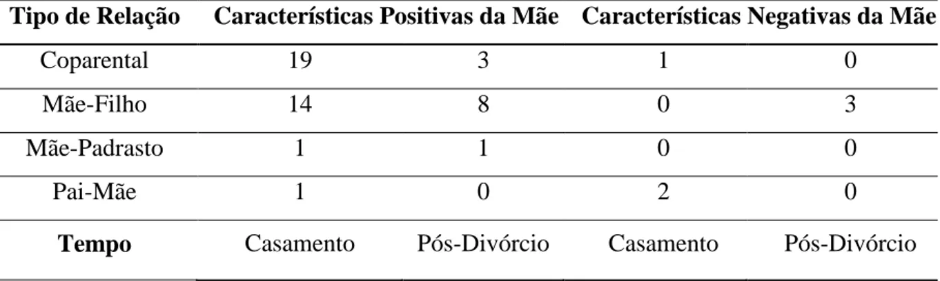 Tabela 3. Características Individuais da Mãe nas diferentes Relações que estabelece ao  longo do Tempo 