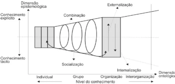 Figura 2 – Espiral de Criação do Conhecimento