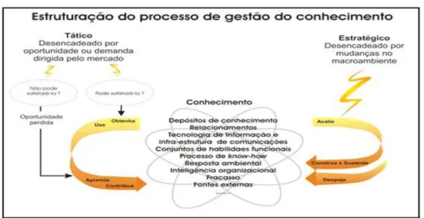 Figura 3 – Estruturação do processo de gestão do conhecimento