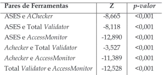 Tabela 4 - Testes não paramétricos de Wilcoxon  aplicados aos números 