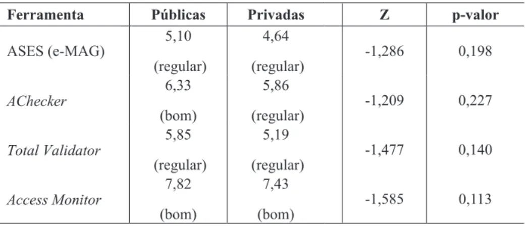 Tabela 11 - Valor médio do índice de acessibilidade por categoria e ferramenta utilizada e Teste Não- Não-Paramétrico de Mann-Whitney