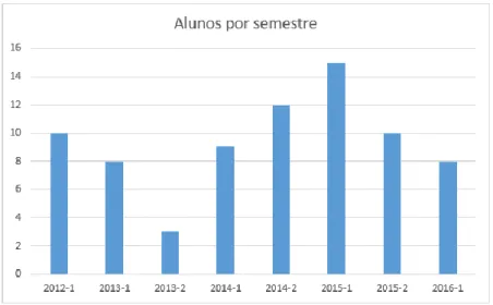 Figura 1 - Quantidade de alunos por semestre matriculados na disciplina Tecnologias no  Ensino da Matemática 