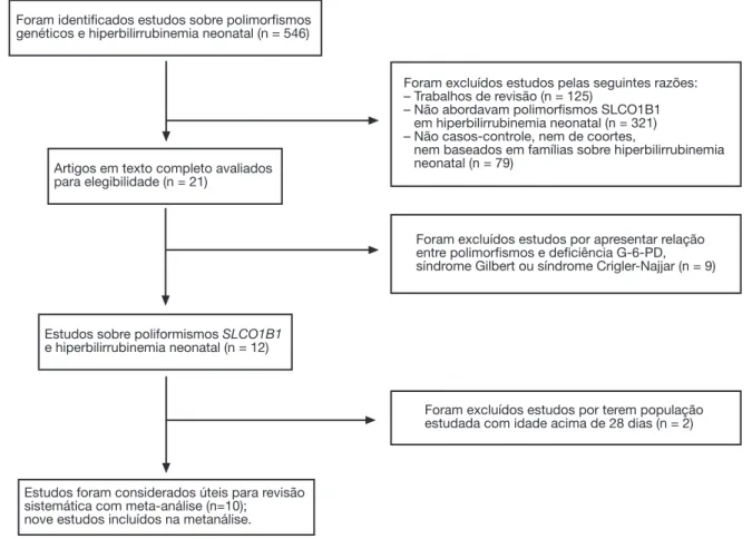 Figura 1  Fluxograma da identificação dos estudos. SLCO1B1, membro 1B1 da família de transportadores de ânions orgânicos  portadores de solutos.