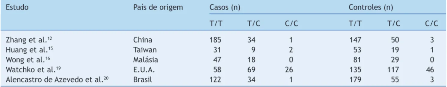 Figura 4  Metanálise de SLCO1B1 521 T&gt;C em grupo hiperbilirrubinêmicos neonatal e grupo controle (comparação de C/C+C/T  vs T/T)
