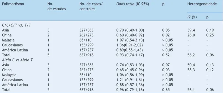 Tabela 5  Análise de subgrupos do SLCO1B1 521 T&gt;C em casos hiperbilirrubinêmicos neonatais e nos controles