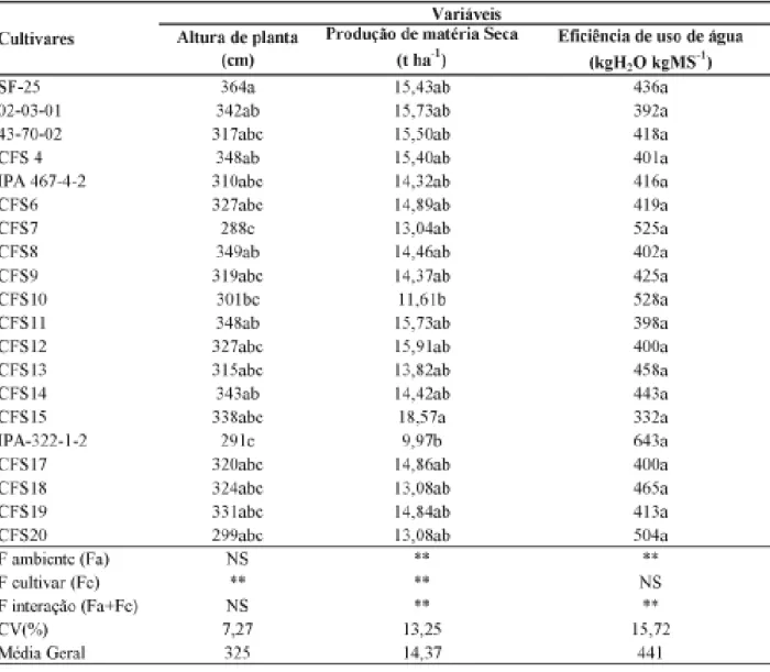 TABELA 6. Resultados provenientes da análise conjunta, para os diferentes genótipos de sorgo forrageiro avaliados no Estado de Alagoas.