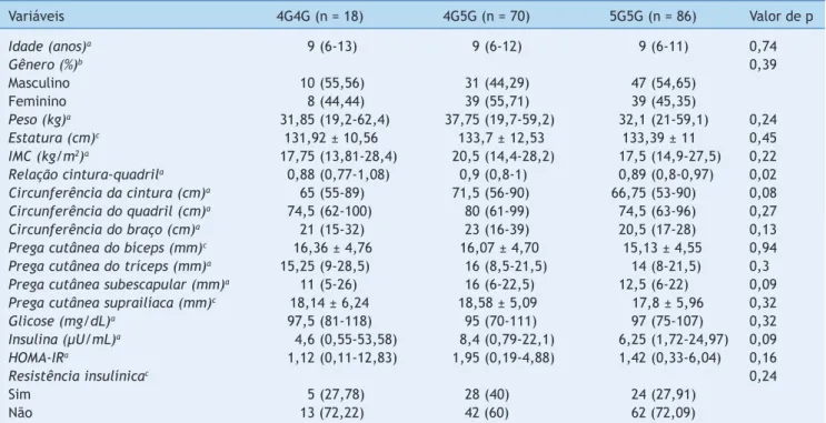 Tabela 2 Características clínicas e bioquímicas estratiicadas por polimorismo -675 4G/5G o gene PAI-1