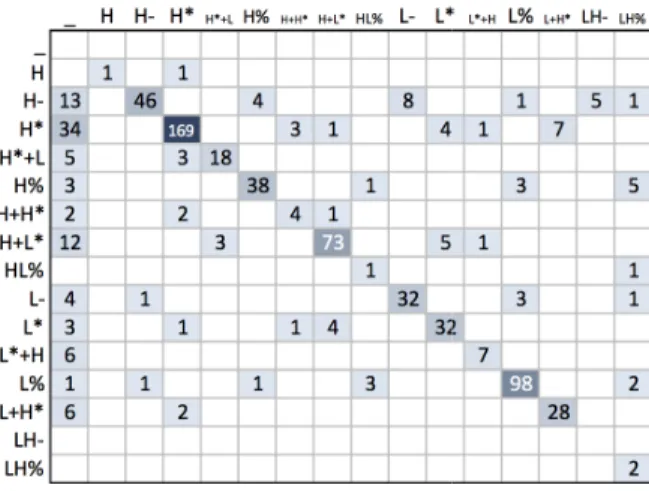 Figure 3. Confusion matrix for 