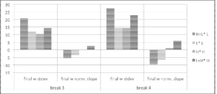 Figure 6. Example of H+L* L% and L+H* H%