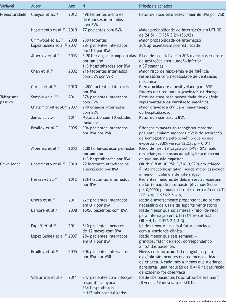 Tabela 1   Estudos com variáveis epidemiológicas associadas com a bronquiolite viral aguda, relacionada ao vírus sincicial  respiratório, incluídos na revisão bibliográfica