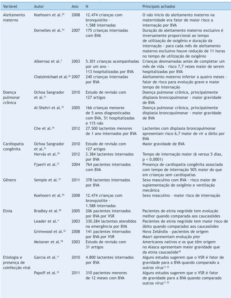 Tabela 1   (Continuação) Estudos com variáveis epidemiológicas associadas com a bronquiolite viral aguda, relacionada ao  vírus sincicial respiratório, incluídos na revisão bibliográfica