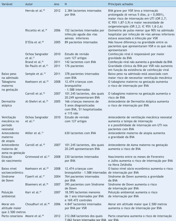 Tabela 1   (Continuação) Estudos com variáveis epidemiológicas associadas com a bronquiolite viral aguda, relacionada ao  vírus sincicial respiratório, incluídos na revisão bibliográfica