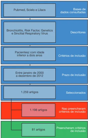 Figura  1   Caraterização  do  processo  de  análise,  para  a  in- in-clusão dos artigos no estudo sobre fatores epidemiológicos e  genéticos associados à bronquiolite viral aguda causada pelo  vírus sincicial respiratório.