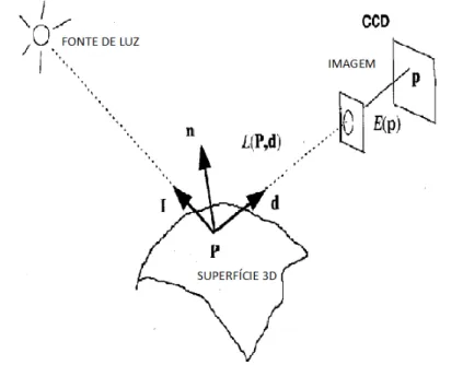 Figura 2.1: Ilustração de Radiância e Irradiância