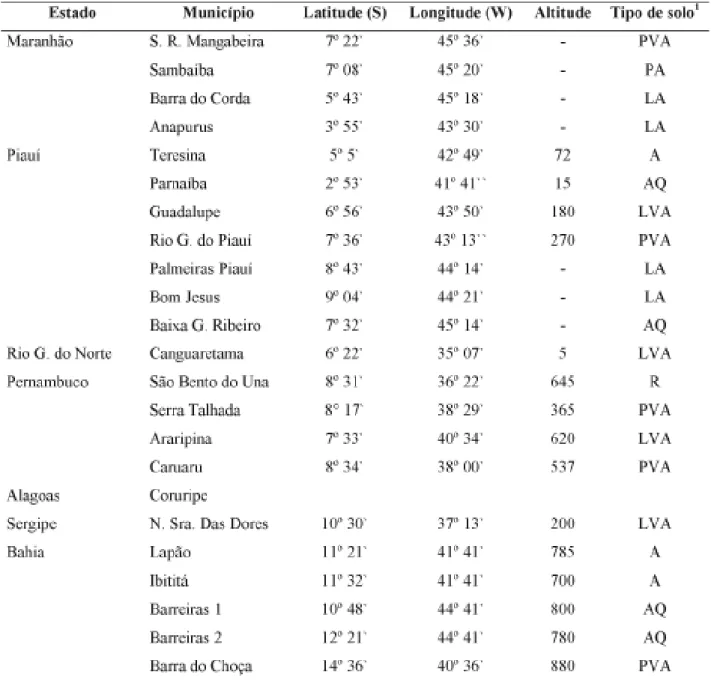 TABELA 2. Coordenadas geográficas dos locais e tipos de solo das áreas experimentais.