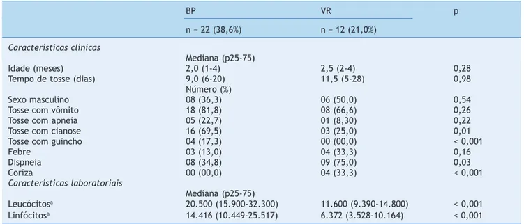 Tabela 1   Características clínicas e laboratoriais admissionais dos 34 pacientes com resultados positivos para pesquisas de BP  e VR, como agentes únicos
