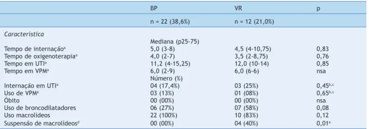 Tabela 2   Características evolutivas dos 34 pacientes com resultados positivos para pesquisas de Bordetella pertussis e vírus  respiratório, como agentes únicos