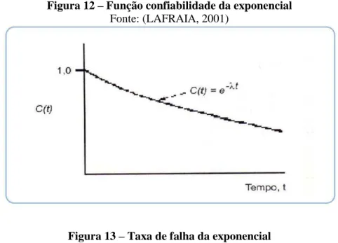 Figura 13  – Taxa de falha da exponencial 