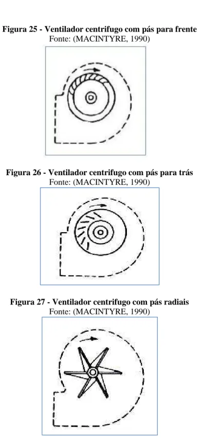 Figura 25 - Ventilador centrifugo com pás para frente 