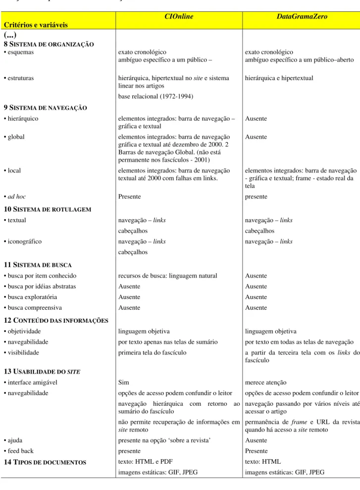Tabela 1. Comparação das estruturas dos periódicos CIOnline e DataGramaZero, com  relação a Arquitetura da Informação
