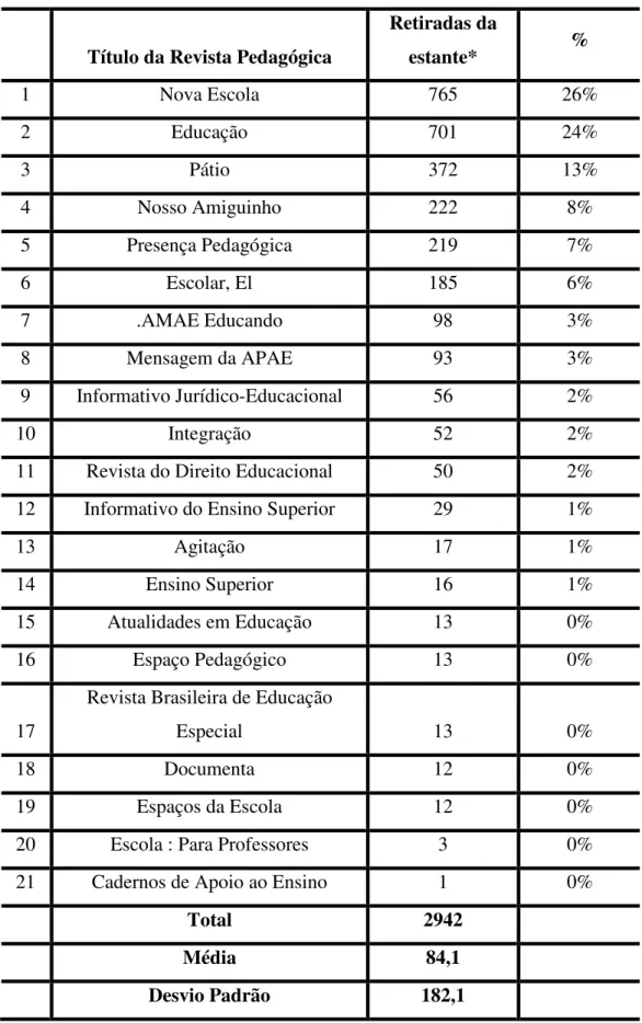 TABELA 2 - Revistas pedagógicas mais retiradas das estantes em 2003  Título da Revista Pedagógica 