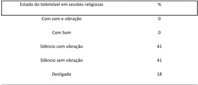 Tabela   10   –   Forma   como   o   Telemóvel   é   colocado   em   sessões   religiosas       