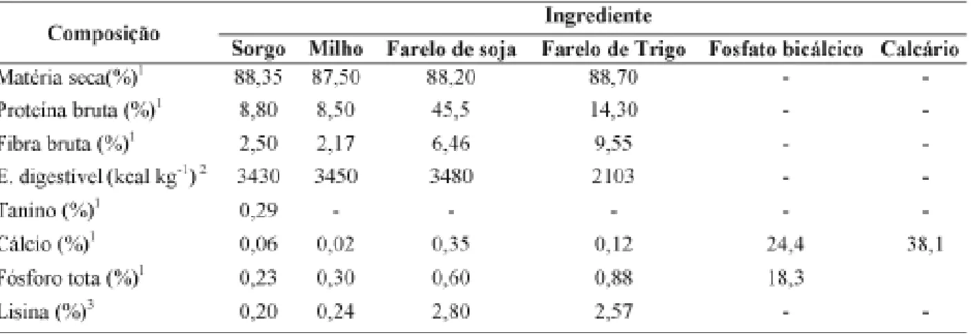 TABELA 2. Composição proximal e valores energéticos do sorgo, milho, farelo de soja e composição química dos ingredientes.