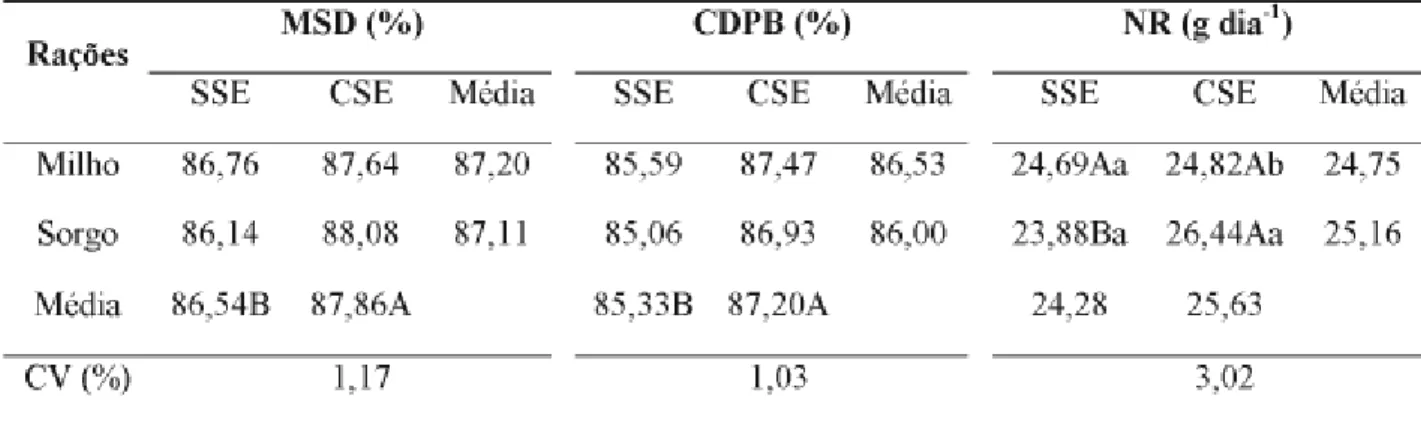 TABELA 3. Matéria seca digestível (MSD), coeficiente de digestibilidade da proteína bruta (CDPB) e nitrogênio retido (NR) por suínos em crescimento, recebendo dietas com milho ou sorgo, sem (SSE) ou com suplementação enzimática (CSE) 1 .