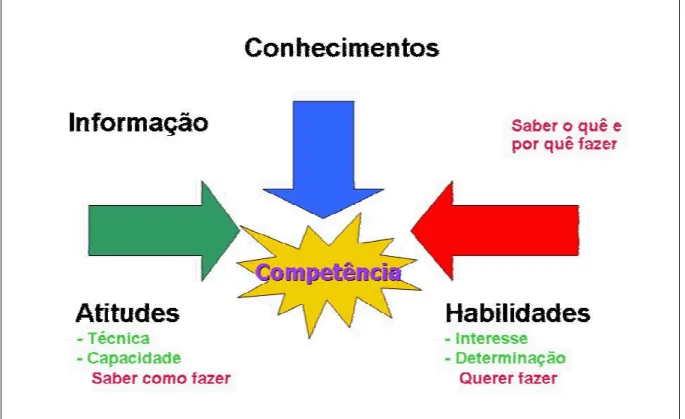 FIGURA 2 - As três dimensões da competência definidas por Durand (2000) 