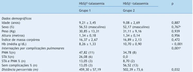 Tabela 1 Dados demográicos, clínicos e distância percorrida nos Grupos HbSS/HbSb 0 -talassemia e HbSC/HbSb + -talassemia