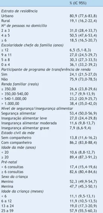 Tabela 1   Características da residência, da família, das  mães e das crianças brasileiras menores de 59 meses