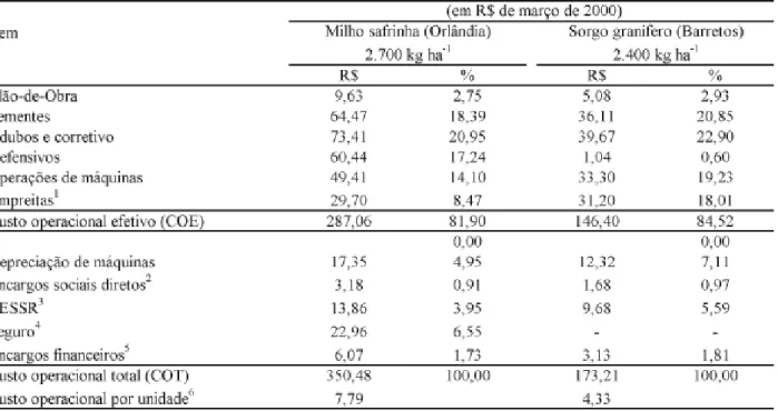 TABELA 3. Estimativa de custo de produção (preparo reduzido) das culturas do milho safrinha e do sorgo granífero, por hectare, regiões de Orlândia e Barretos, Estado de São Paulo, Safra 1999/2000.