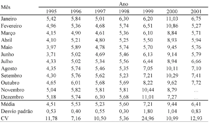 TABELA 4. Precos médios mensais correntes de sorgo  recebidos pelos produtores, no estado de São Paulo, 1995-2001, em R$/sc, 60 kg.