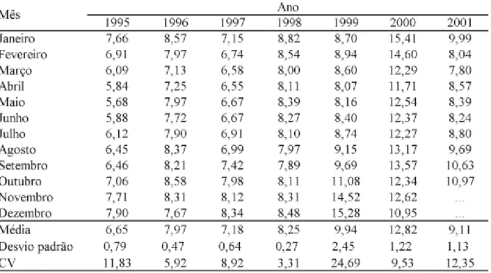 TABELA 5. Precos médios mensais correntes de milho recebidos pelos produtores, no Estado de São Paulo, 1995-2001, em R$/sc, 60 kg.