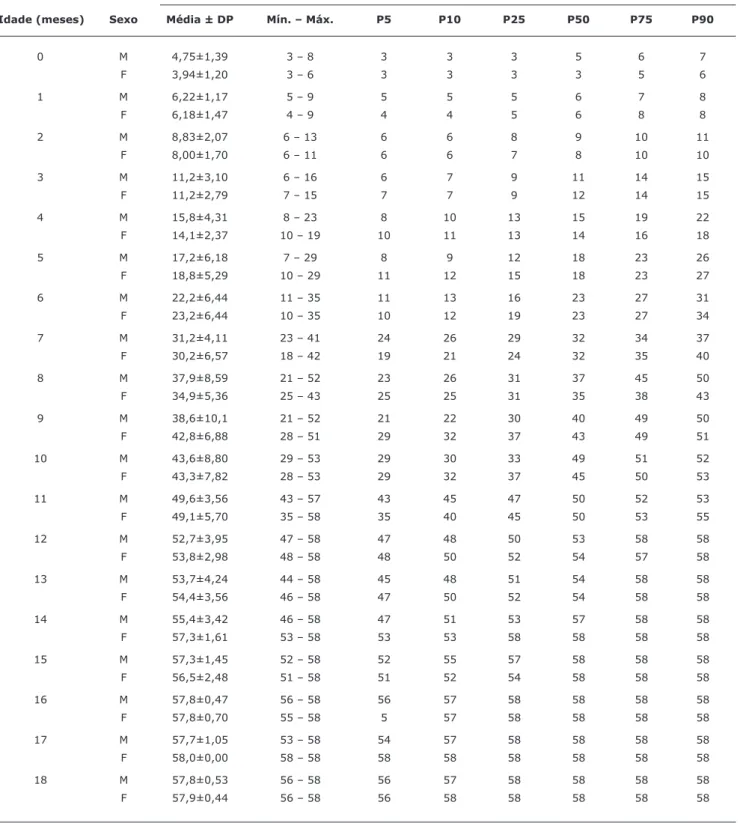 Tabela 3 -   Valores de referência de desempenho motor da AIMS para crianças brasileiras (escores brutos e percentis), por idade, para os  sexos masculino e feminino