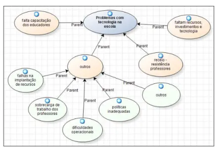 FIGURA 9 – Modelo gerado a partir do NVivo, mostrando os principais  problemas relacionados com a tecnologia na escola, segundo os professores 