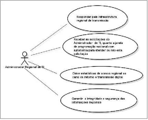 FIGURA 13  –  Diagrama de Caso de Uso  –  Administrador Regional de TI 