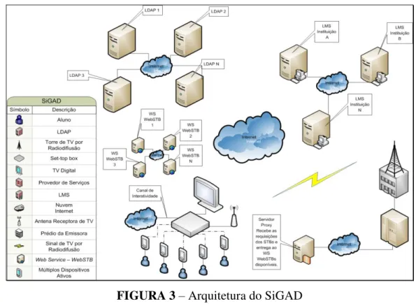 FIGURA 3  –  Arquitetura do SiGAD                                                             