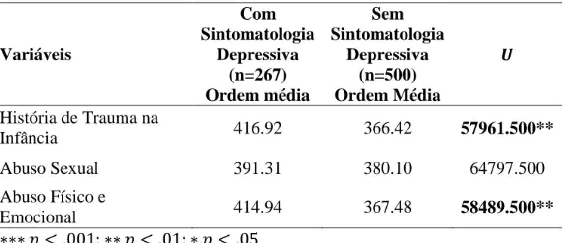 Tabela  15  Teste  de  Mann-Whitney  para  avaliar  as  diferenças  ao  nível  da  História  de  Trauma na Infância em função da Sintomatologia Depressiva